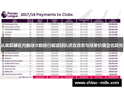 从英超禁区内触球次数排行解读球队进攻效率与球星价值变化趋势 从英超禁区内触球次数排行解读球队进攻效率与球星价值变化趋势